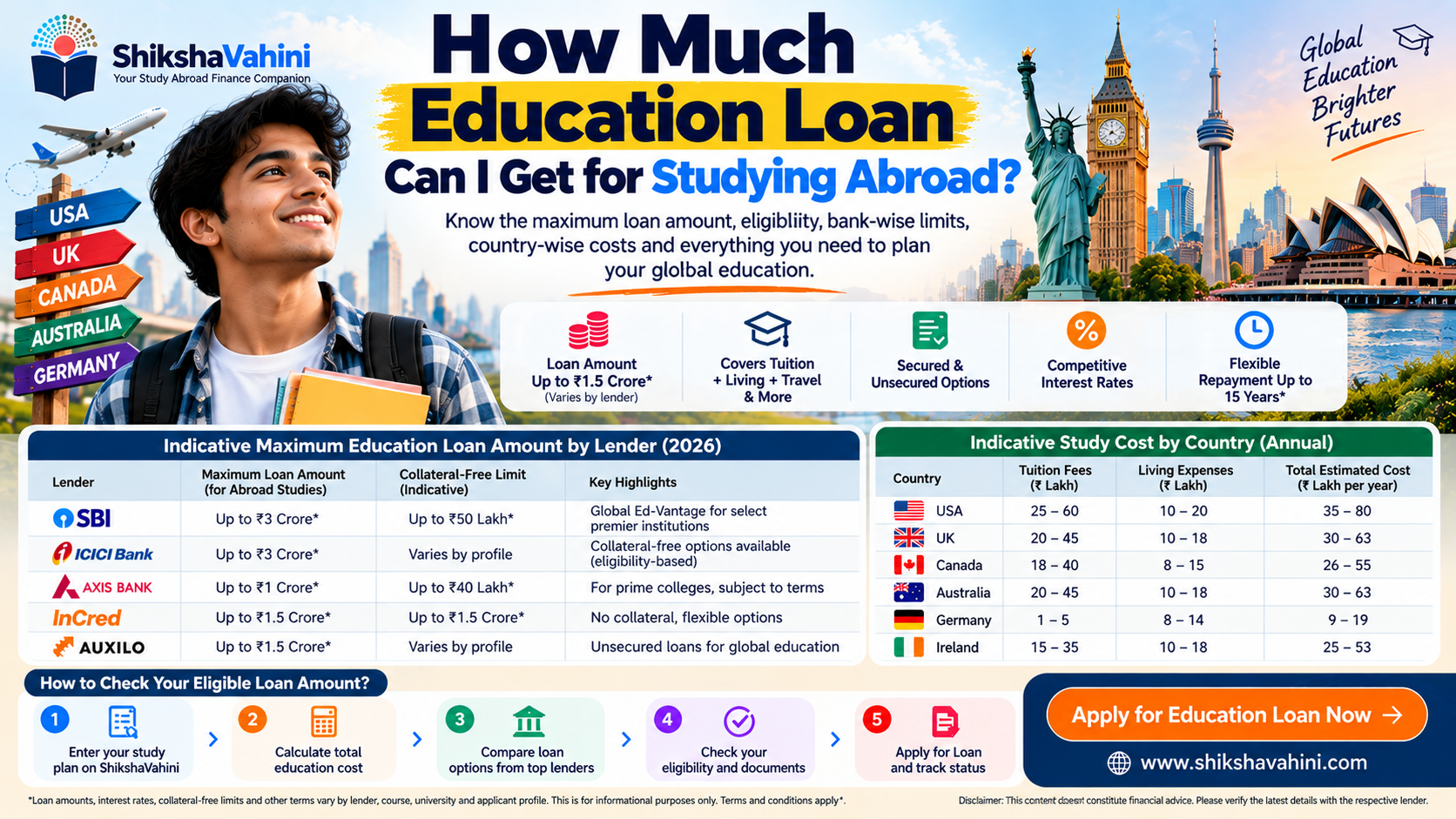 How Much Education Loan Can I Get for Studying Abroad?