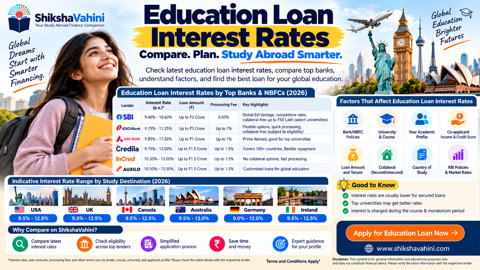 Education Loan Interest Rates in India : Compare Banks & EMI